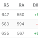 Illustration for article titled The Good-For-Nothing Nationals Came Within One Lousy Run Of The Rare All-69 Trifecta